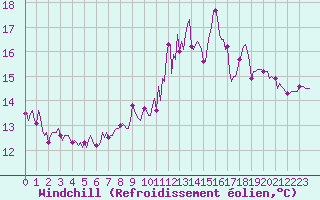 Courbe du refroidissement olien pour Saint-Yrieix-le-Djalat (19)