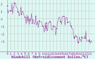 Courbe du refroidissement olien pour Saint-Hubert 2 (Be)