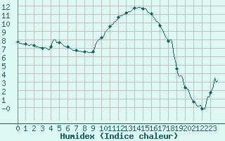 Courbe de l'humidex pour Aniane (34)