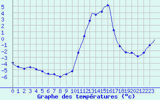 Courbe de tempratures pour Sisteron (04)