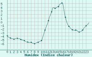 Courbe de l'humidex pour Sisteron (04)