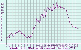Courbe du refroidissement olien pour Beerse (Be)