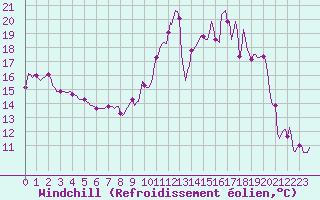 Courbe du refroidissement olien pour Thorrenc (07)