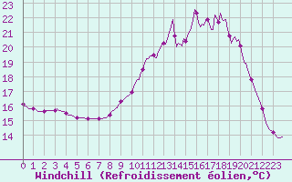 Courbe du refroidissement olien pour Nris-les-Bains (03)