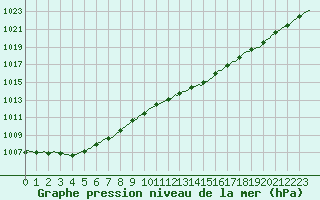 Courbe de la pression atmosphrique pour Floriffoux (Be)