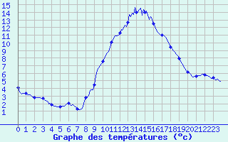 Courbe de tempratures pour Champtercier (04)