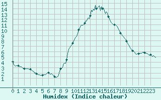 Courbe de l'humidex pour Champtercier (04)