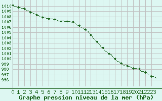 Courbe de la pression atmosphrique pour Izegem (Be)