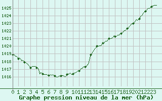 Courbe de la pression atmosphrique pour La Chapelle-Montreuil (86)