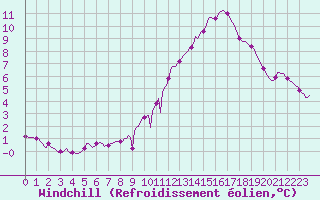 Courbe du refroidissement olien pour Grenoble/agglo Saint-Martin-d