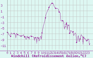 Courbe du refroidissement olien pour Ristolas (05)