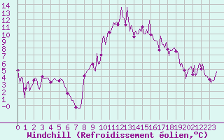 Courbe du refroidissement olien pour Trets (13)