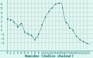 Courbe de l'humidex pour Boulc (26)