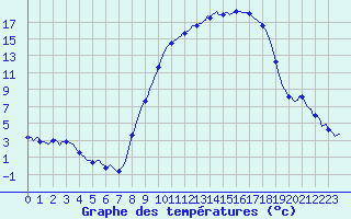 Courbe de tempratures pour Gros-Rderching (57)