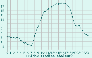 Courbe de l'humidex pour Gros-Rderching (57)