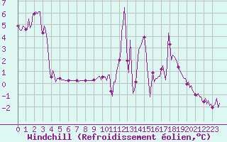 Courbe du refroidissement olien pour Lans-en-Vercors (38)