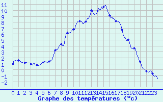 Courbe de tempratures pour Ristolas (05)