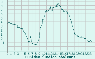 Courbe de l'humidex pour Besse-sur-Issole (83)