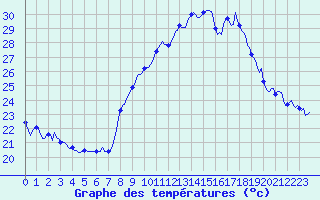 Courbe de tempratures pour Noyarey (38)