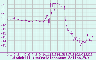 Courbe du refroidissement olien pour Bonnecombe - Les Salces (48)