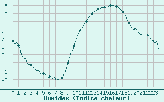 Courbe de l'humidex pour Saint-Paul-lez-Durance (13)