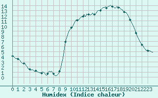 Courbe de l'humidex pour Anglars St-Flix(12)