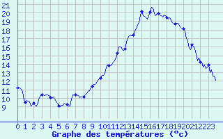 Courbe de tempratures pour Montret (71)