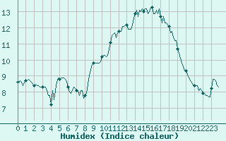 Courbe de l'humidex pour Selonnet - Chabanon (04)