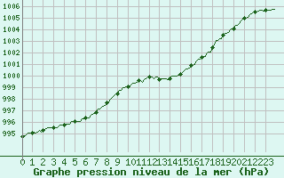 Courbe de la pression atmosphrique pour Sain-Bel (69)