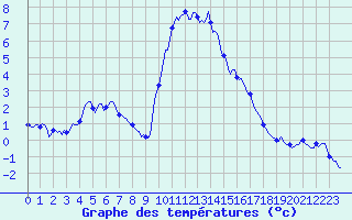 Courbe de tempratures pour Xonrupt-Longemer (88)
