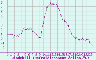 Courbe du refroidissement olien pour Xonrupt-Longemer (88)