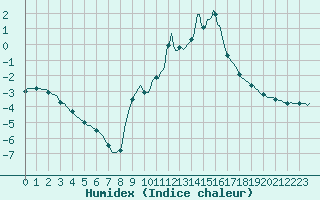 Courbe de l'humidex pour Montrodat (48)