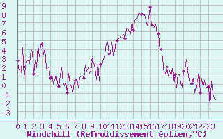 Courbe du refroidissement olien pour Besse-sur-Issole (83)