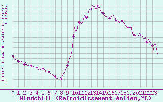 Courbe du refroidissement olien pour Ristolas (05)