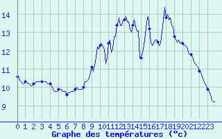 Courbe de tempratures pour Bannalec (29)