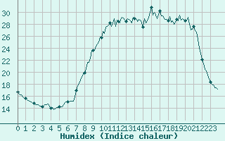 Courbe de l'humidex pour Donnemarie-Dontilly (77)