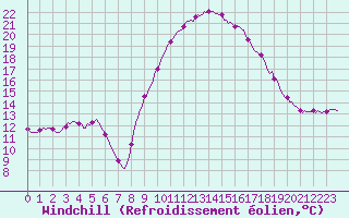 Courbe du refroidissement olien pour Lagarrigue (81)