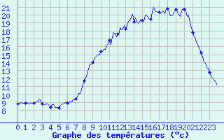 Courbe de tempratures pour Caix (80)
