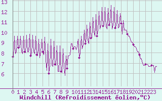 Courbe du refroidissement olien pour La Baeza (Esp)