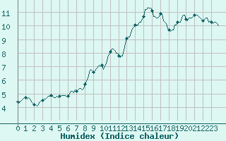 Courbe de l'humidex pour Montredon des Corbires (11)