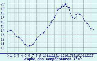Courbe de tempratures pour Renwez (08)