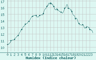 Courbe de l'humidex pour Millau (12)