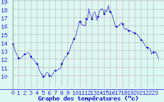 Courbe de tempratures pour Voinmont (54)