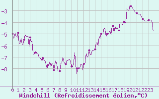 Courbe du refroidissement olien pour Herbault (41)