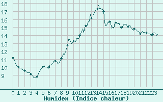 Courbe de l'humidex pour Marseille - Saint-Loup (13)