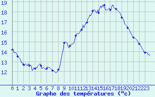 Courbe de tempratures pour Brion (38)