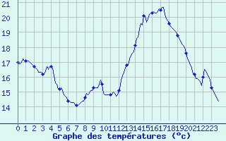 Courbe de tempratures pour Beaucroissant (38)