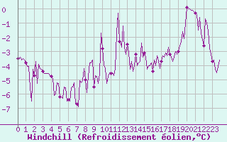 Courbe du refroidissement olien pour Lans-en-Vercors - Les Allires (38)