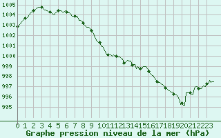 Courbe de la pression atmosphrique pour Potte (80)