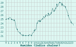 Courbe de l'humidex pour Saint-Martial-de-Vitaterne (17)